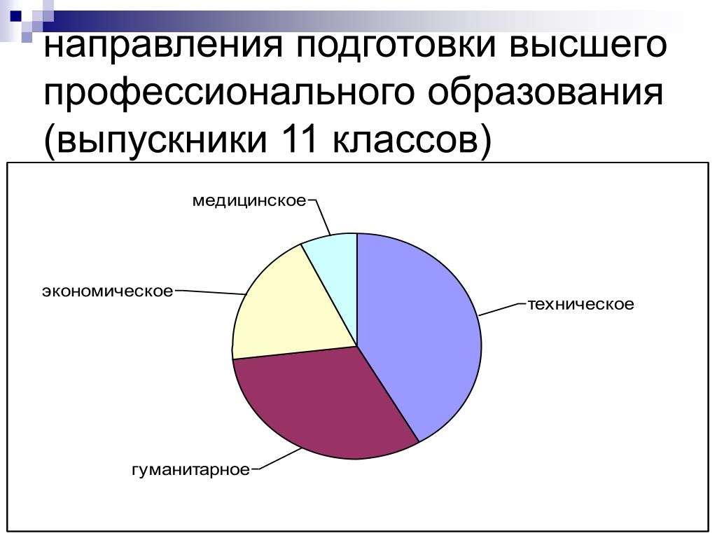 Направлений высоко. Направления высшего образования. Направления в высшем образовании. Направления высшего профессионального образования. Направления подготовки высшего профессионального образования.