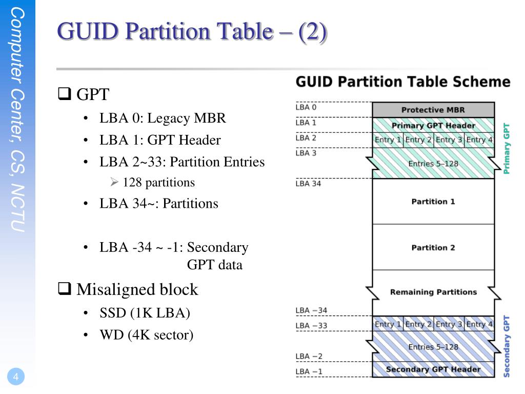 Magicslides gpt for slides. Структура диска MBR. Таблица разделов GPT. Таблица разделов guid. Guid Partition Table.