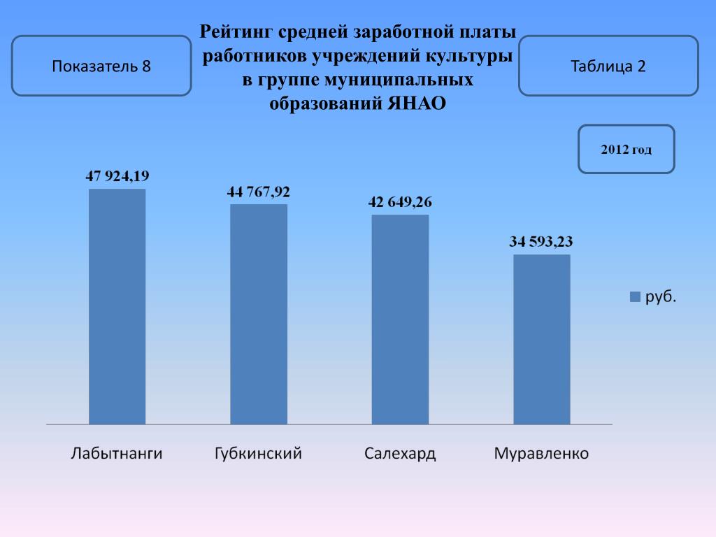 Количество сотрудников средняя зарплата