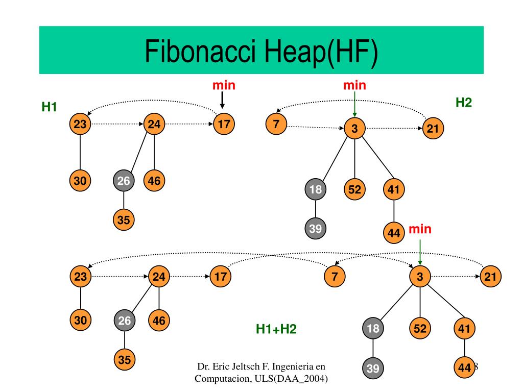 PPT - Fibonacci Heap(HF) PowerPoint Presentation, free download - ID ...