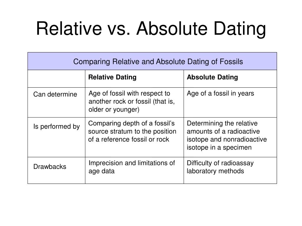 Datetime compare. Relative absolute. Absolute relative разница. Relative dating methods. Absolute dating.