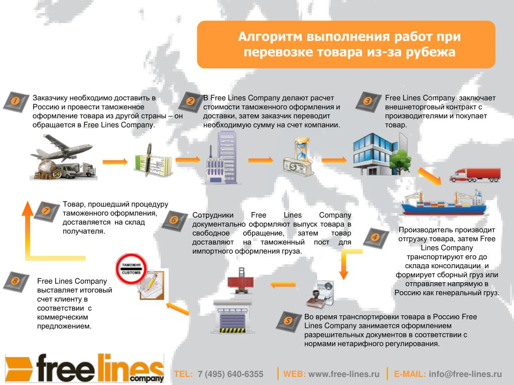 Доставка грузов по россии расчет. Алгоритм доставки груза. Алгоритм выполнения работы. Алгоритм доставки товара. Схема поставки товара из за границы.