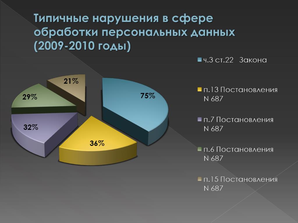 Сфера персональных данных. Типовые нарушения выявленные Роскомнадзором персональные данные. Защита персональных данных статистика. Статистика нарушений персональных данных. Типичные нарушения.