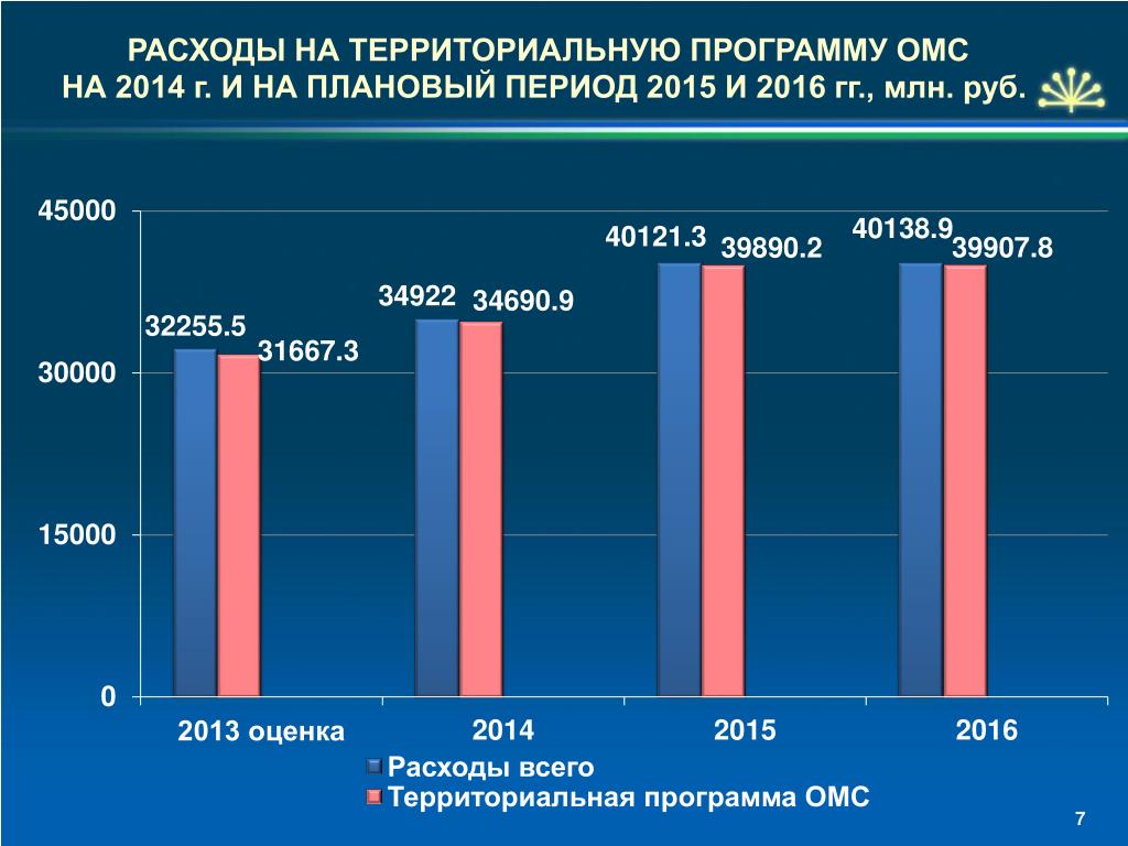 Базовая и территориальная программа омс презентация