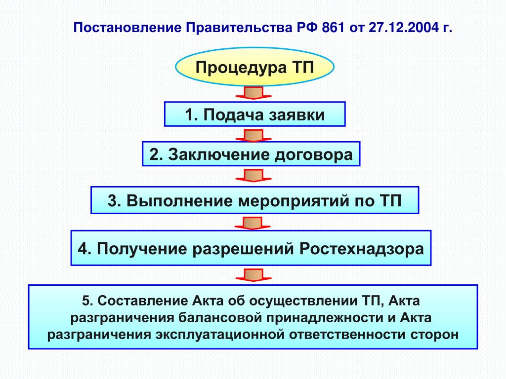 Правительства рф от 27.12 2004 no 861