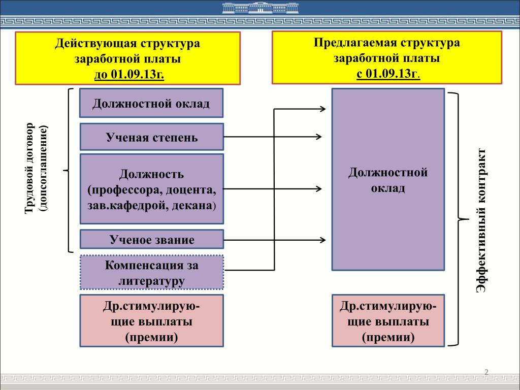 Структура заработной платы медицинских работников. Структура заработной платы. Структура зарплаты. Структура заработной платы схема. Что входит в структуру заработной платы.