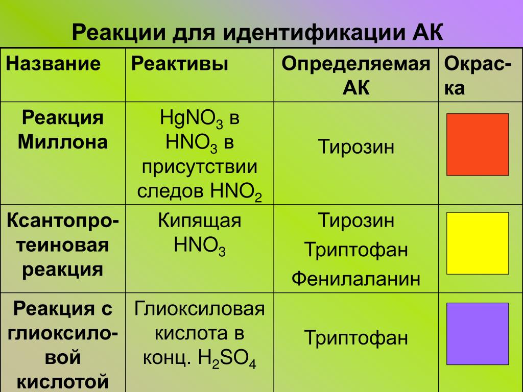 Белки характерные реакции. Цветные качественные реакции на белки. Цветовые реакции на белки. Качественные реакции белков таблица. Качественные реакции на белки таблица.