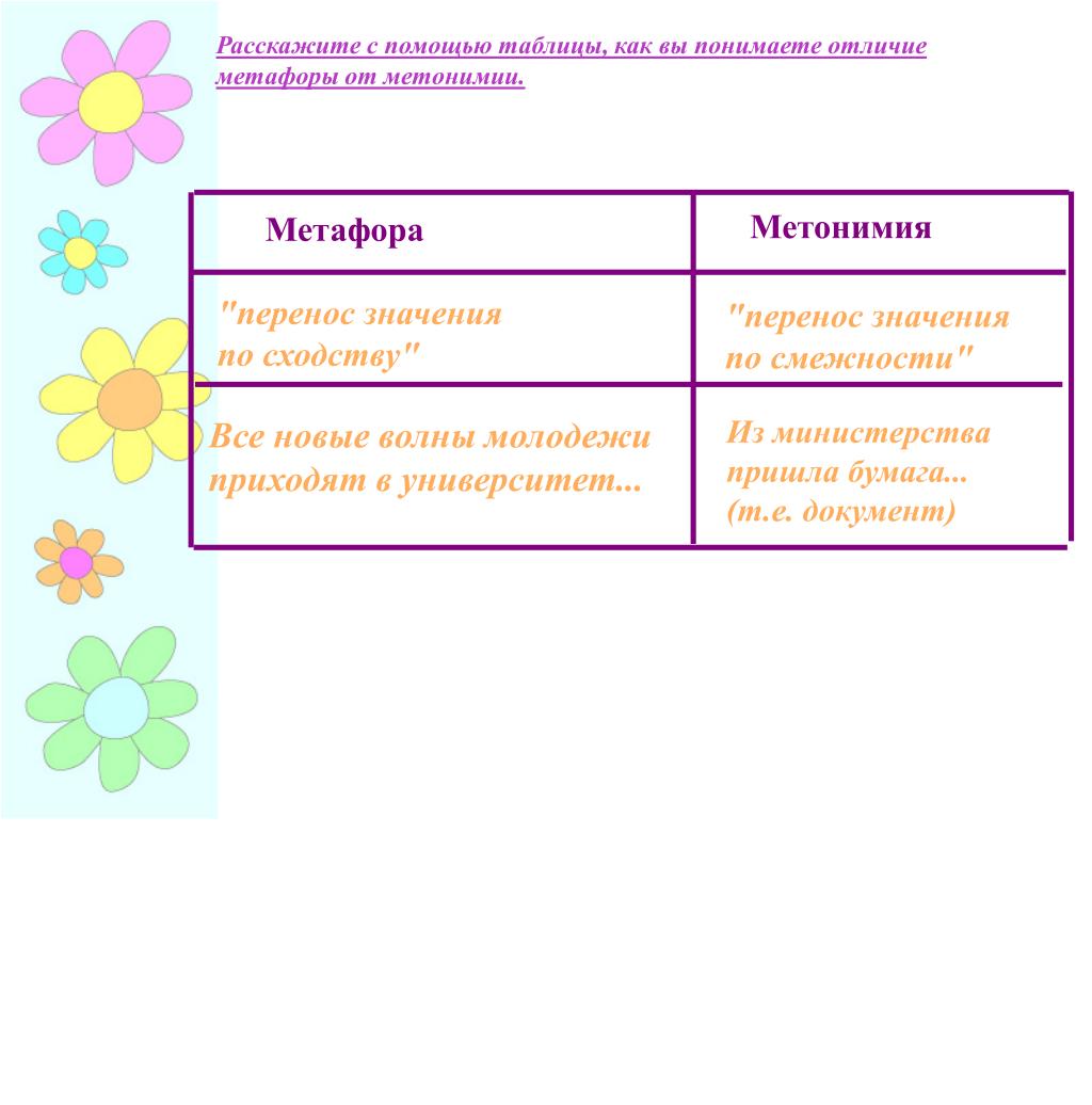 Выразительные средства метафоры. Отличие метафоры от метонимии. Метафора метонимия как выразительные средства языка. Как отличить метафору от метонимии. Метонимия как средство выразительности.