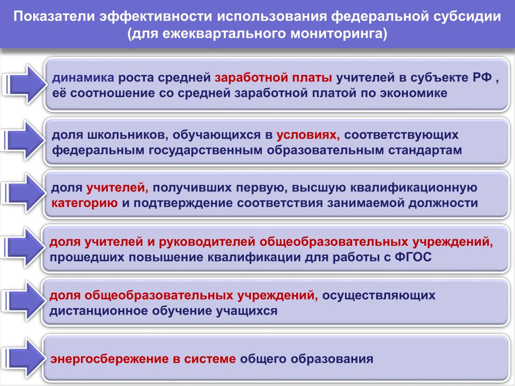Эффективность использования заработной платы. Показатели результативности использования субсидии. Показатели эффективности главы муниципального образования. Дотация для школьников. Эффективность использования Гранта образовательного.