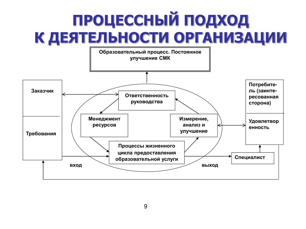 Организационные подходы в организациях. Процессный подход в системе менеджмента качества. Процессный подход в СМК. Процессный подход к управлению схема. Процессная модель СМК организации.