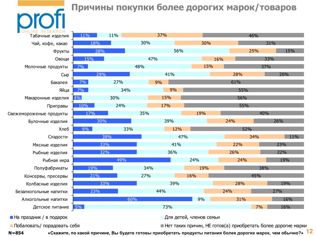 Почему покупают продукты. Причины покупки. Причины купить ваш продукт. Причины приобретения bi–продукта, %. 25 Причин купить продукт.