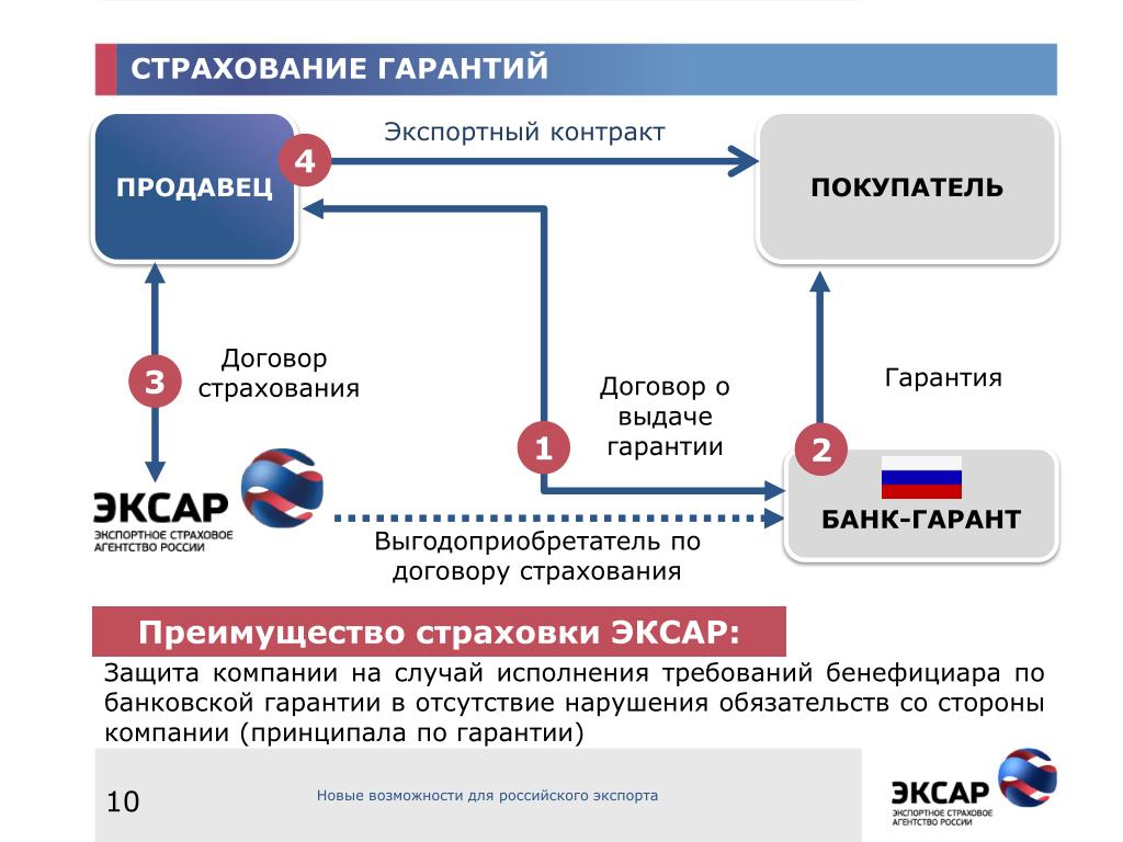 Схема финансирования экспортного проекта