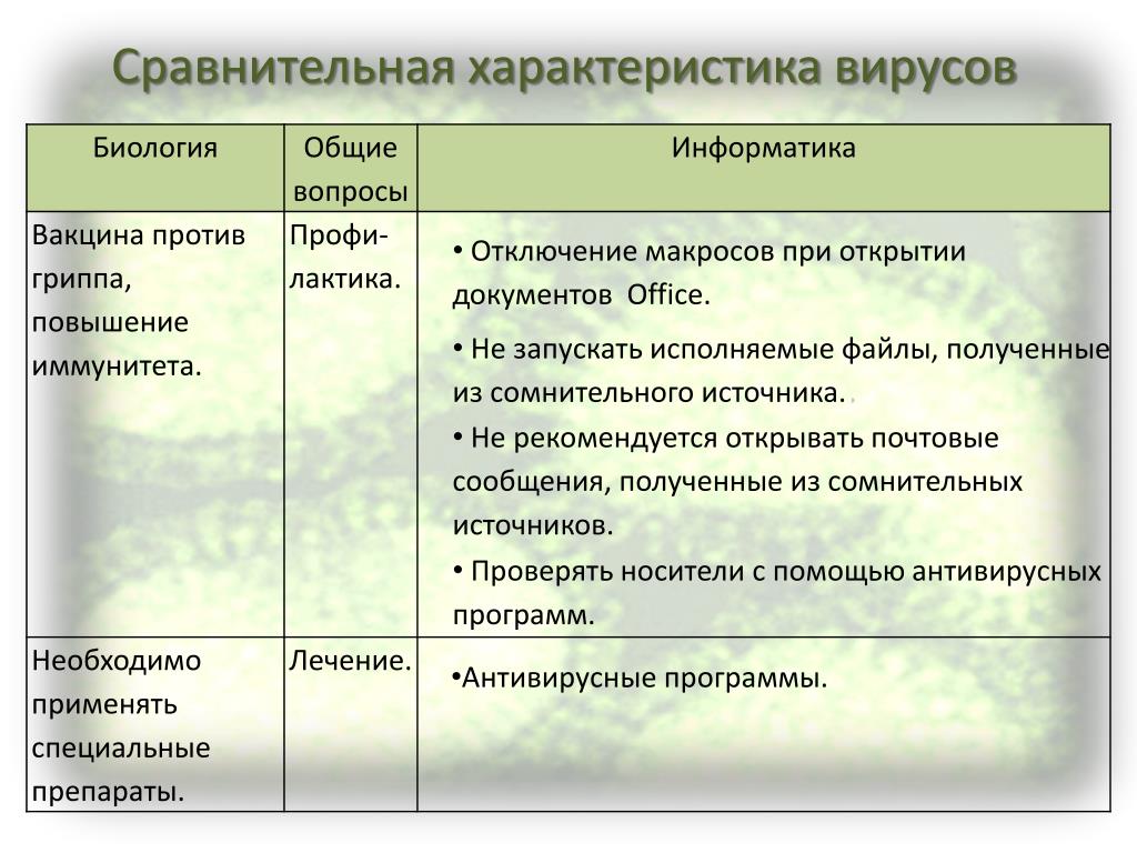 Дайте общую характеристику вирусов. Составьте сравнительную характеристику вирусов таблица. Характеристика вирусов. Характеристика вирусов таблица. Характеристика вирусов биология.