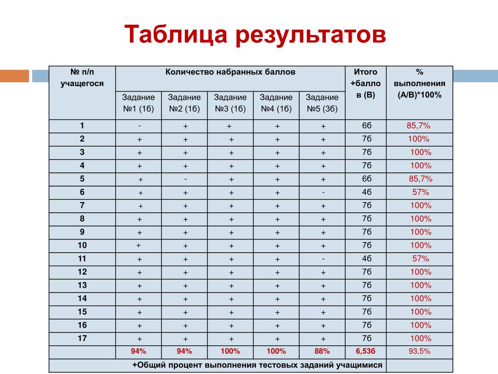 9 класс таблица результатов