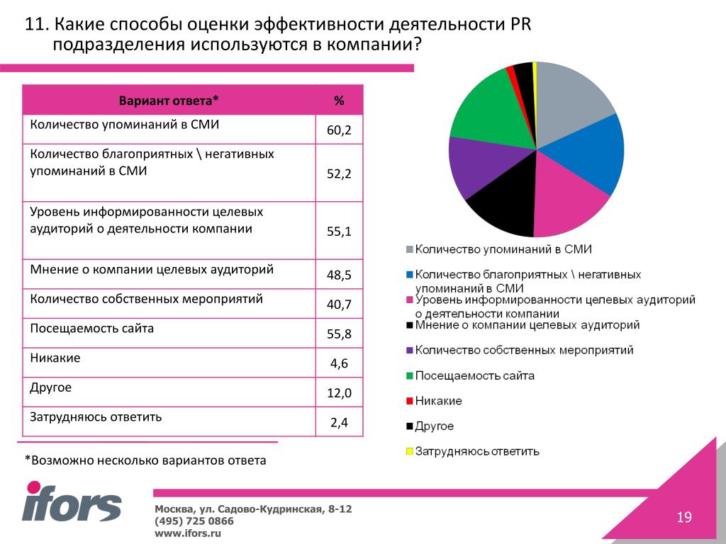 Показатели работы подразделения. Методы оценки PR деятельности.. Эффективность работы подразделения. Оценка эффективности пиар деятельности методы. Оценка эффективности деятельности подразделения организации.