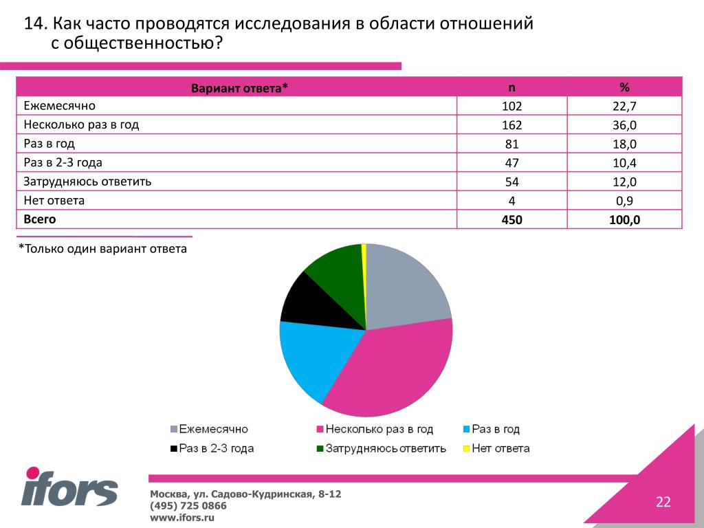 Опрос отношения. Как проводить исследование. Отношение к моде опрос. PR исследования. PR деятельность опрос.