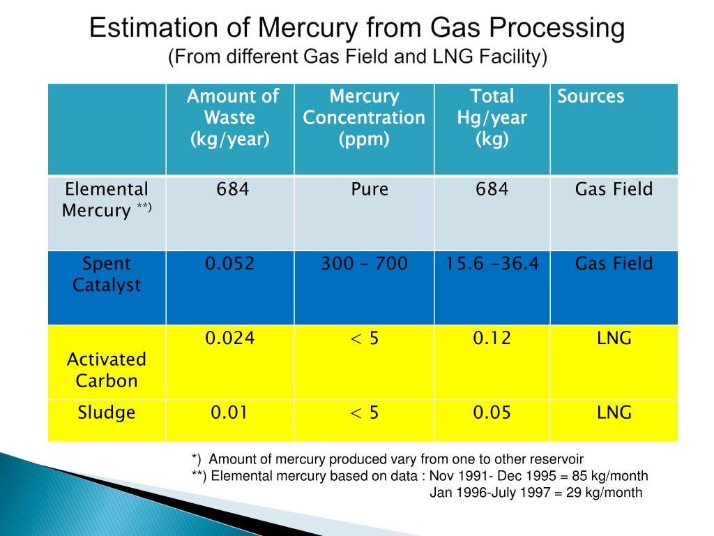 PPT Management of Mercury containing Wastes from Oil and Gas Operation in Indonesia PowerPoint