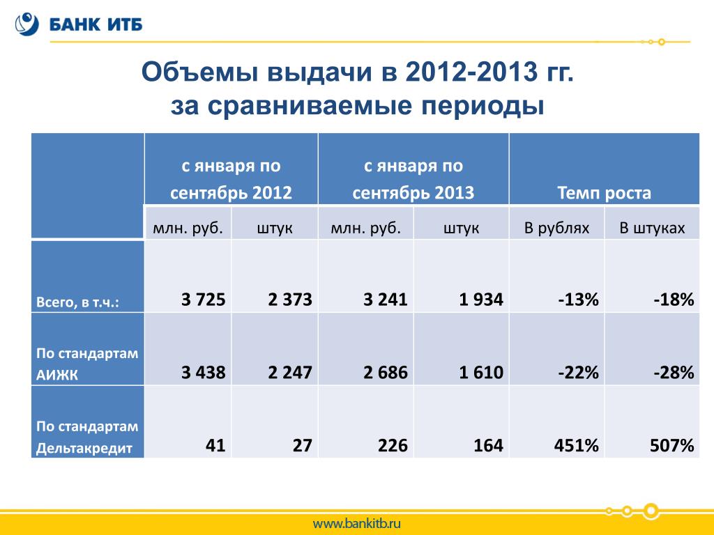 Инвестторгбанк родники вклады. Объем ипотечного кредитования. ИТБ норма. ИТБ расчет. Как сравнивать период.