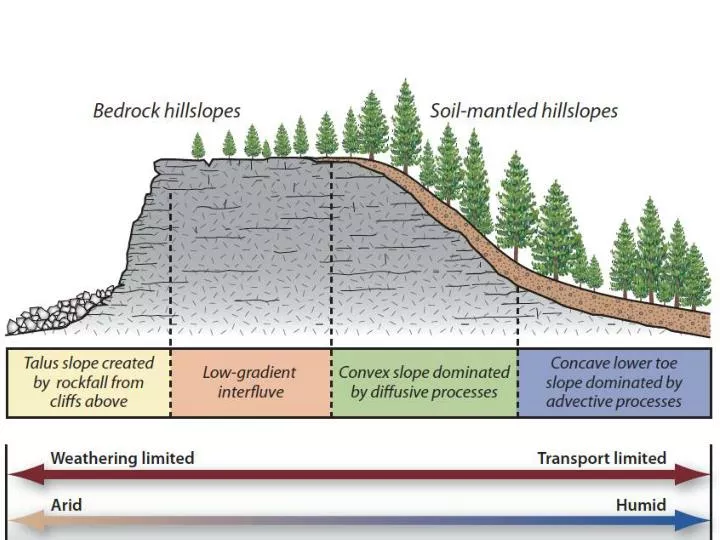 PPT - Critical Distance from drainage divide = channelization ...