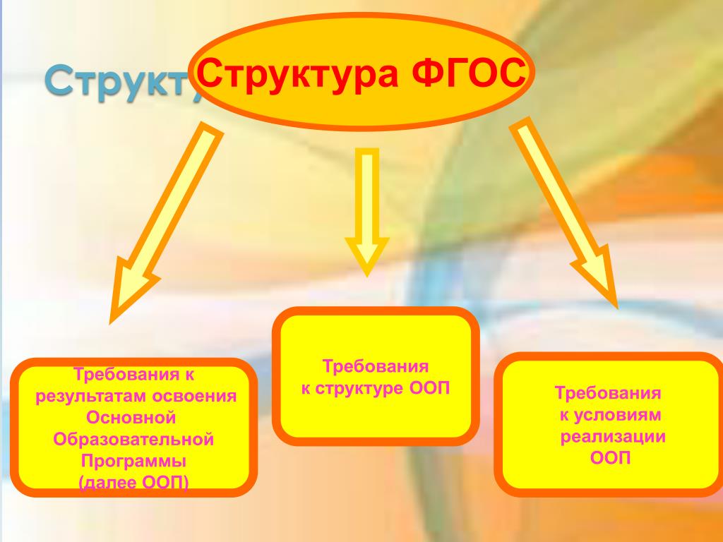 Структура фгос. Структурная схема ФГОС ООО. Структура федерального государственного образовательного стандарта. Схема ФГОС ООО. Основные структурные элементы ФГОС.