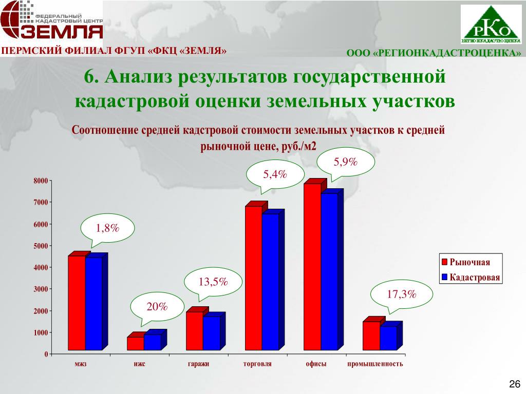Оценка Рыночной Стоимости Земельного Участка