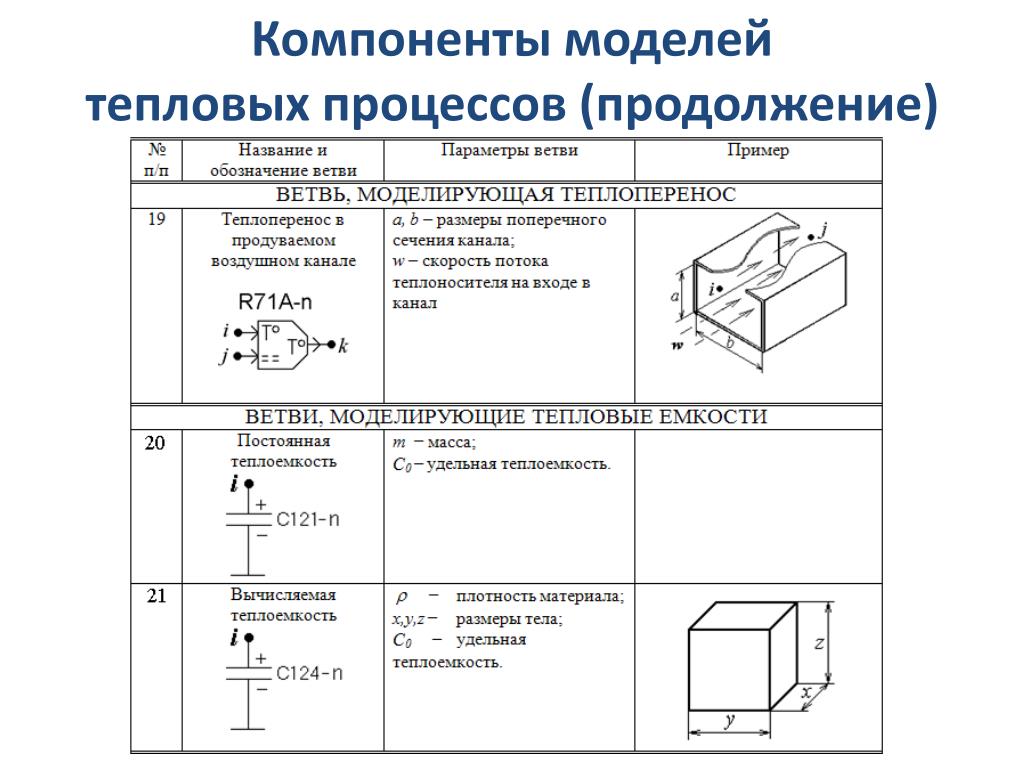 Тепловые процессы физика таблица. Тепловые процессы схема. Компоненты модели. Основные параметры термических процессов. Основные параметры тепловых процессов.