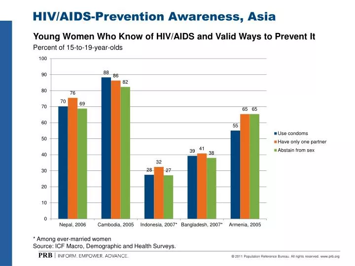 PPT - Young Women Who Know of HIV/AIDS and Valid Ways to Prevent It ...