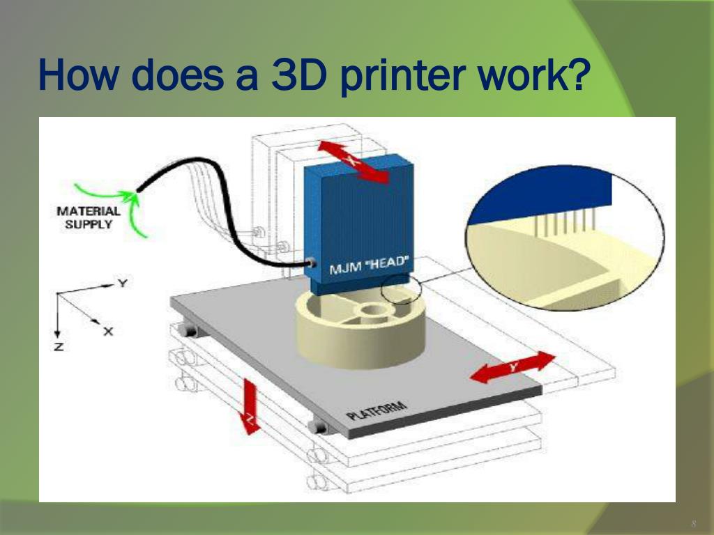 PPT - How Does A 3D Printer Work L