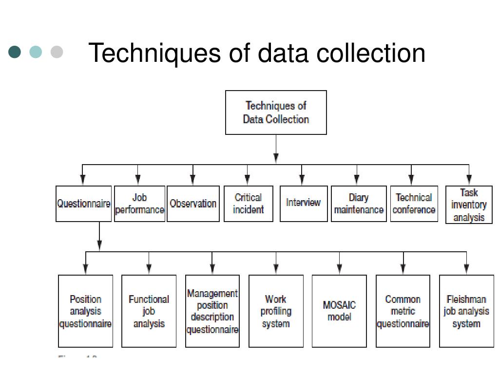 Methods of data collection for job analysis