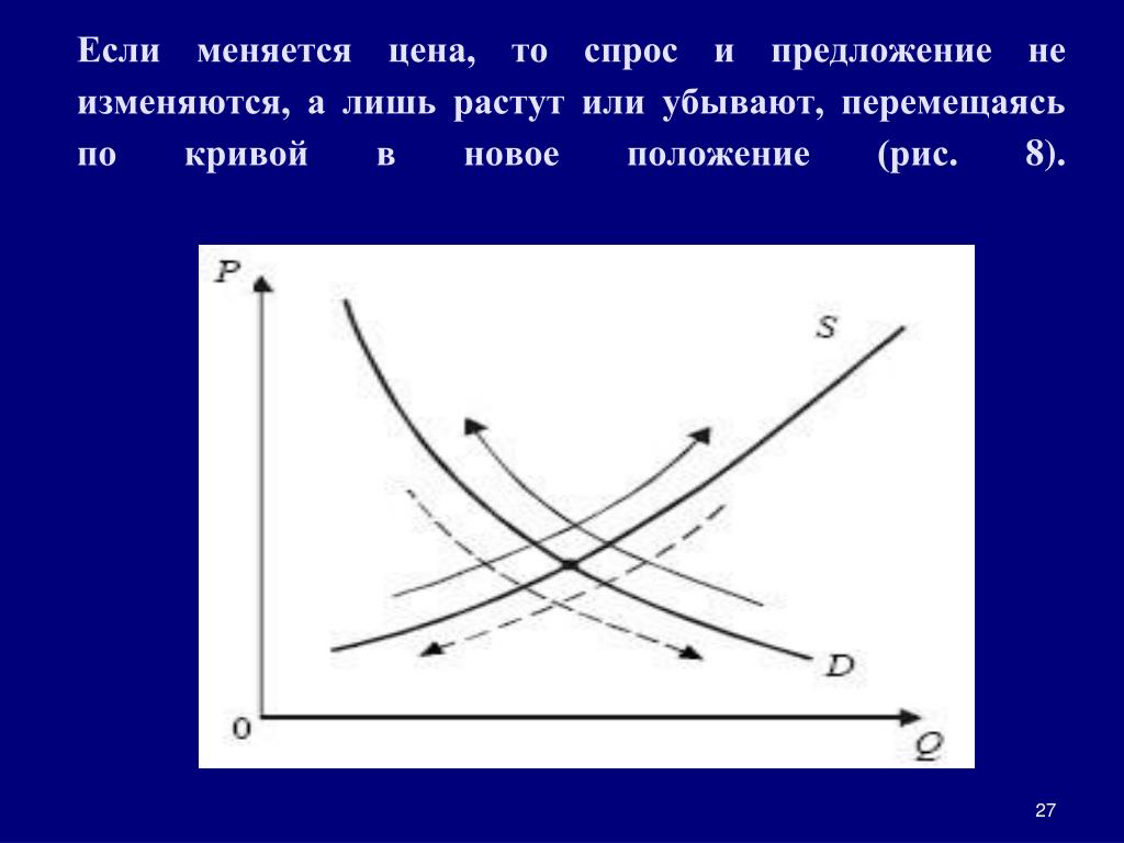 Если Спрос Увеличивается То Равновесная Цена