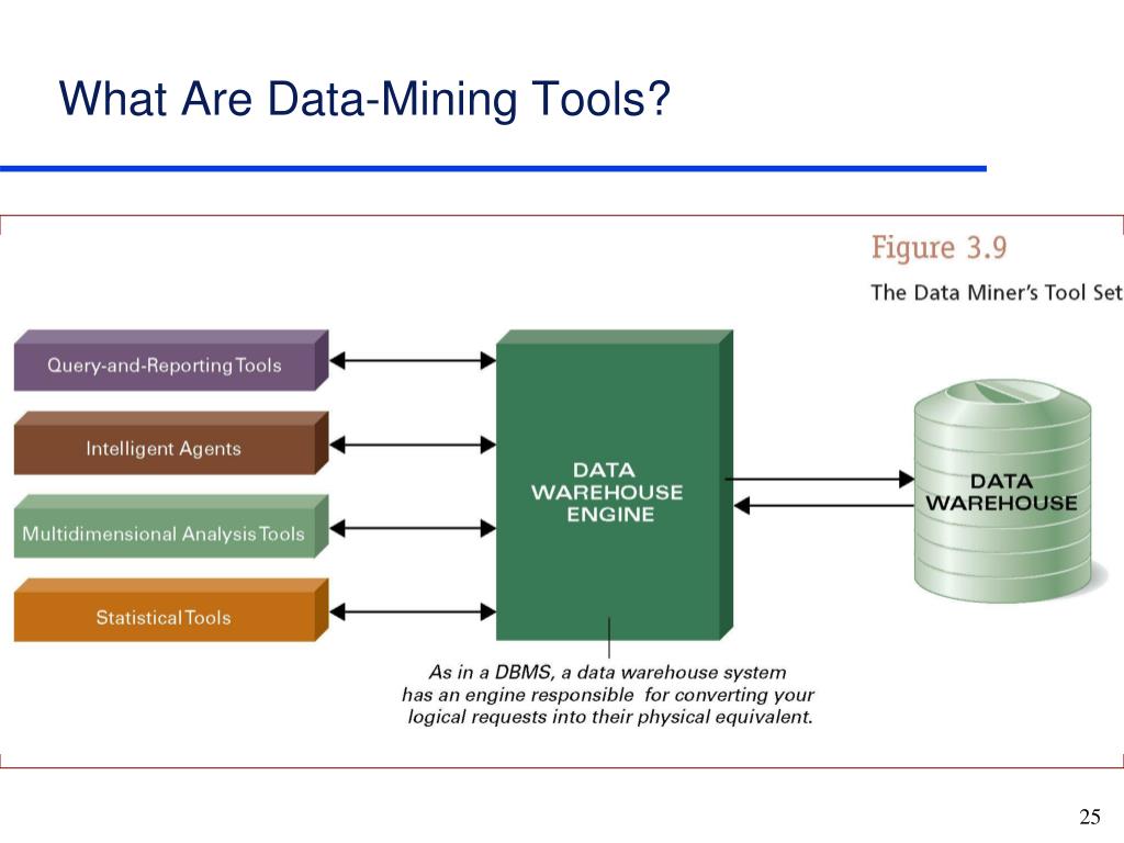 Технология data Mining в таможне картинки. Data Mining Tools Market Statistic. Visual data Mining.