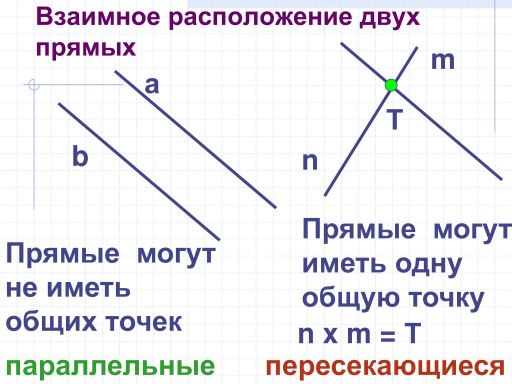 Сколько точек у прямой. Сколько общих точек могут иметь две прямые. Взаимное расположение двух прямых. Взаимное расположение двух прямых на плоскости. Прямых).взаимное расположение двух прямых..