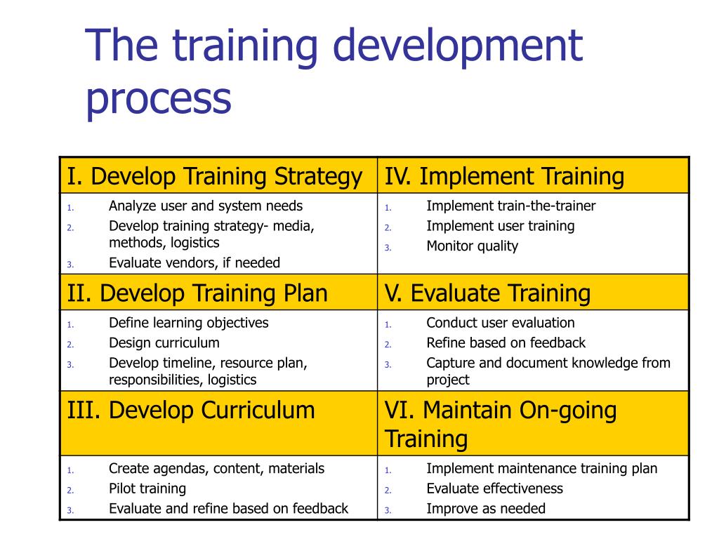 Training process. Train Development. Trainee Definition. Developing and documenting knowledge.