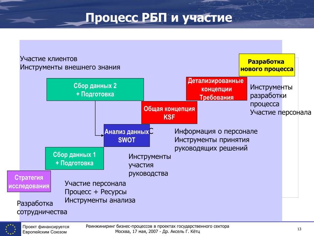 Моделирование и реинжиниринг бизнес процессов: найдено 70 изображений