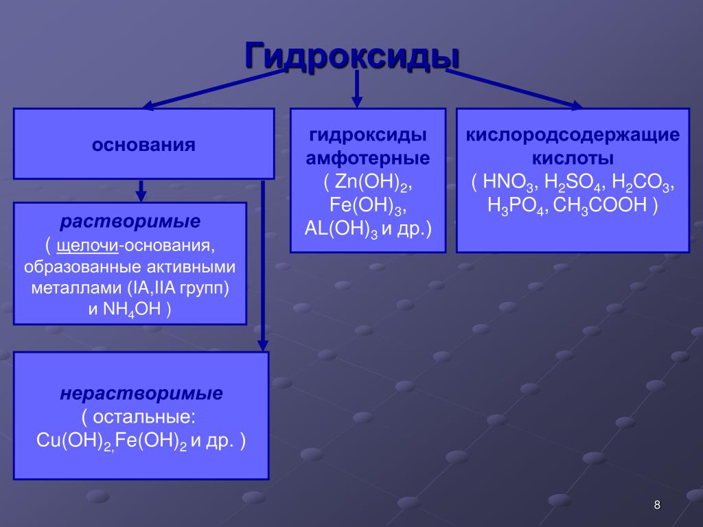 Как отличить гидроксиды. Классификация гидроксидов таблица. Гидроксиды. Основные гидроксиды. Гидроксиды примеры.