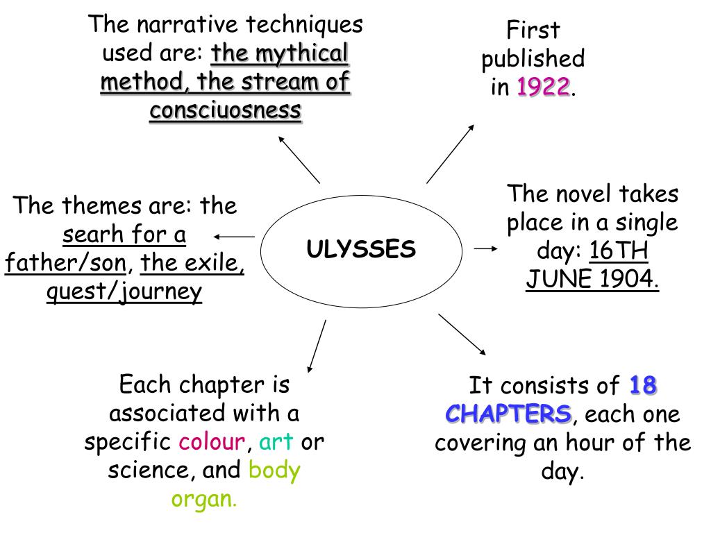 PPT - ULYSSES, by James Joyce ANALYSIS OF THE BOOK AND MAIN CHARACTERS  PowerPoint Presentation - ID:6581248