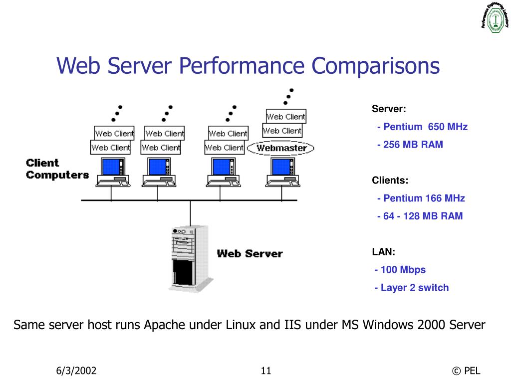 Web Server. Web серверы старые. HPE сервер размер. Модули веб сервера