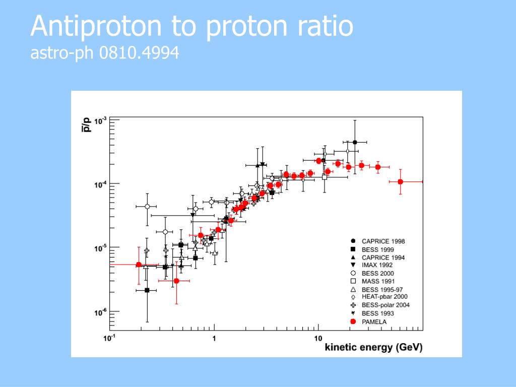 Antiproton.