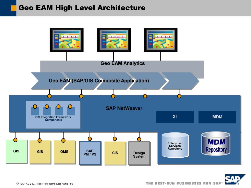 Хай уровень. Архитектура интеграции в SAP. Архитектура MDM. Архитектура EAM системы. HLA архитектура.