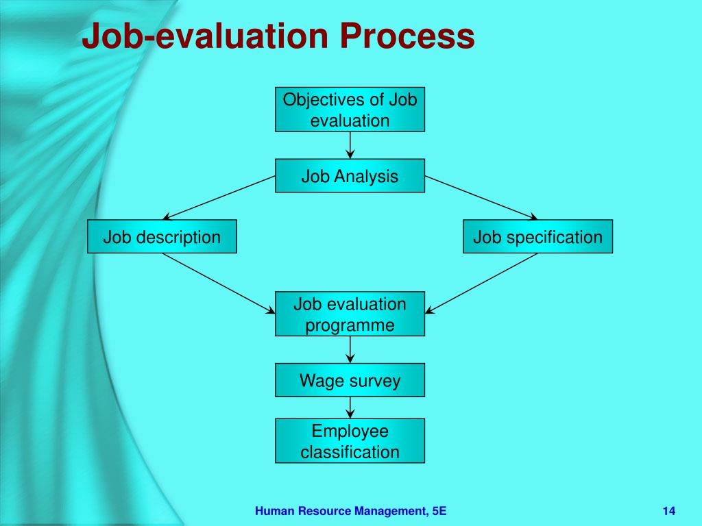 Rationale and procedure of job evaluation