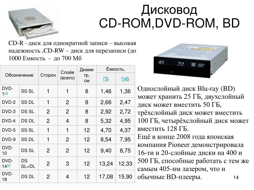 Объем диска 5.25. Габариты CD-ROM привода. Емкость носителя DVD ROM. CD-ROM емкость. Дисковод 5.25 дюйма схема.