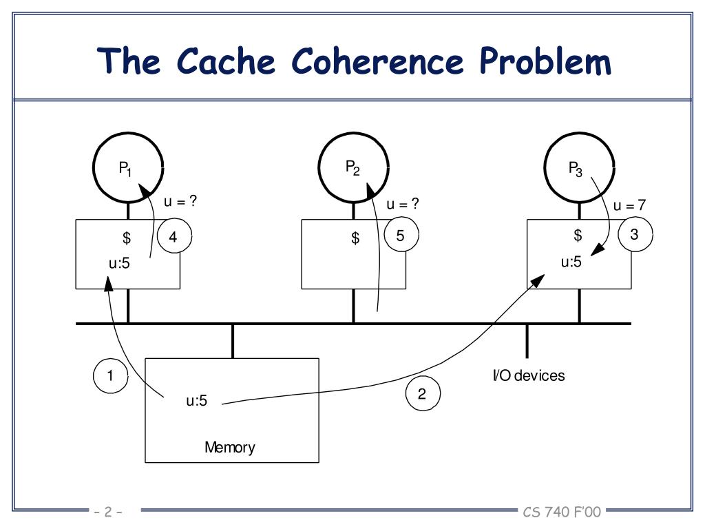 cache coherence