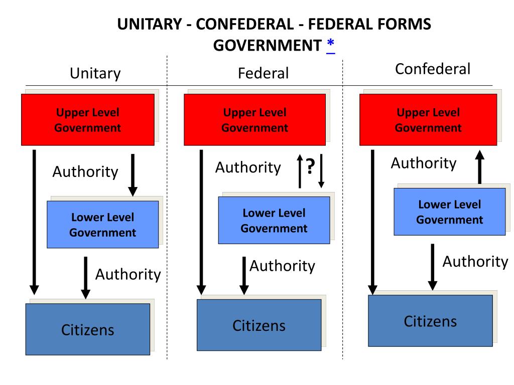 confederate government system