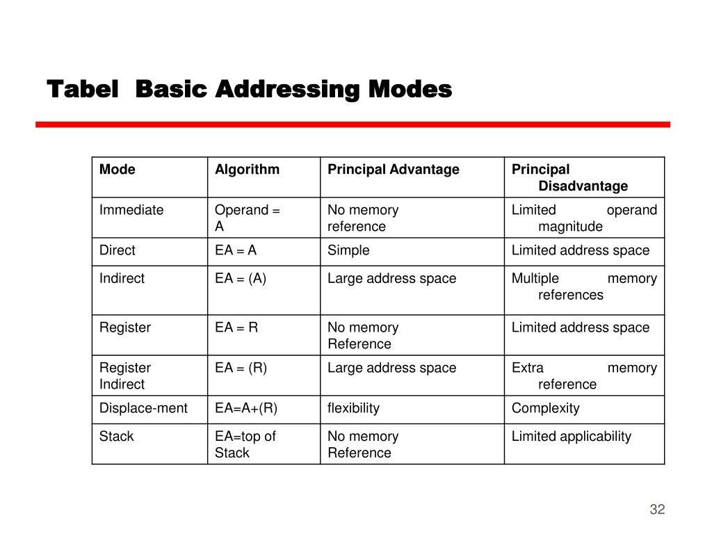 Basic mode. Addressing Modes. Immediate addressing Mode.