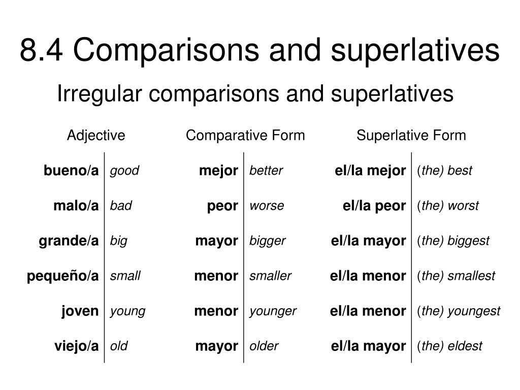 Young comparative and superlative. Adjective Comparative Superlative таблица. Comparative and Superlative adjectives Irregular. Таблица Comparative and Superlative. Irregular Comparatives and Superlatives.