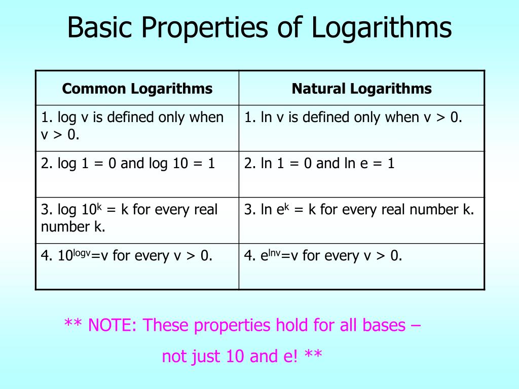 properties of logarithms assignment