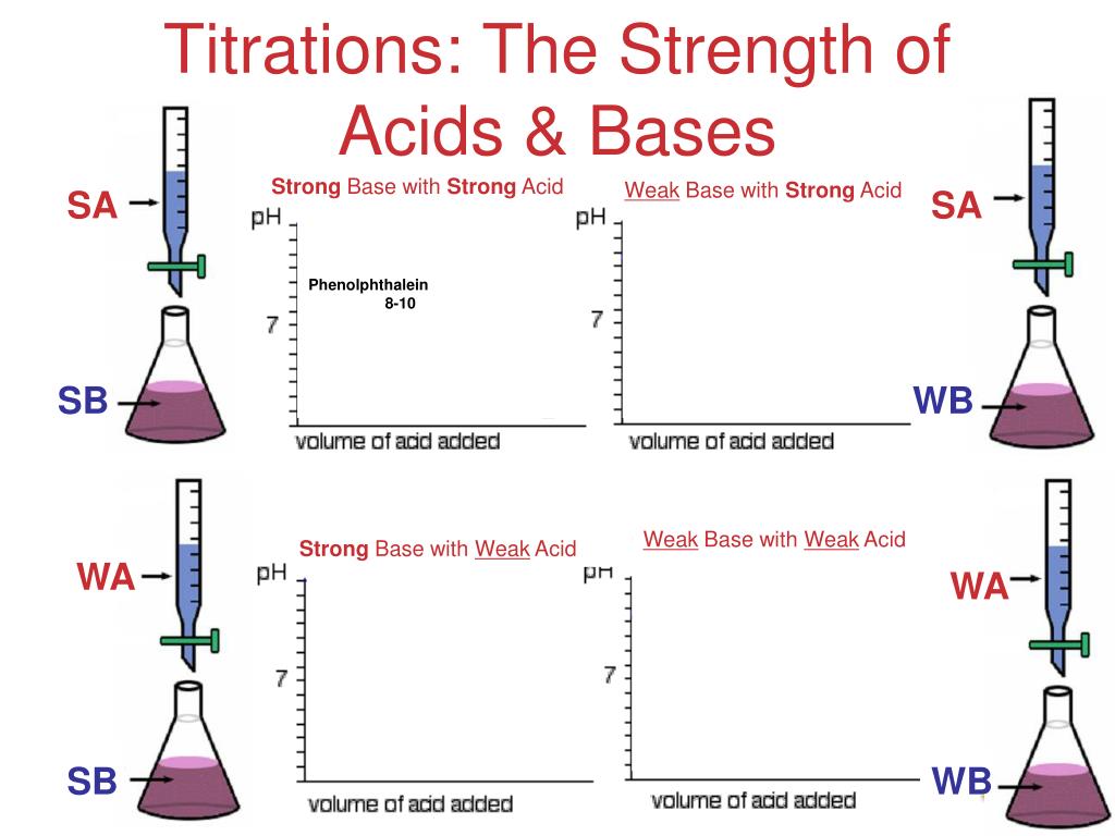 PPT Unit 19 Acid Base Equilibria Titrations PowerPoint Presentation