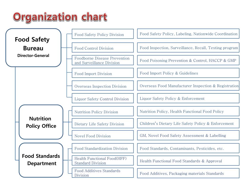 Nationwide Organizational Chart