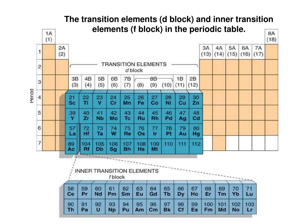 Block element. D-Block elements. Transition elements. SPDF элементы в таблице. Periodic Table s,p,d,f Blocks.