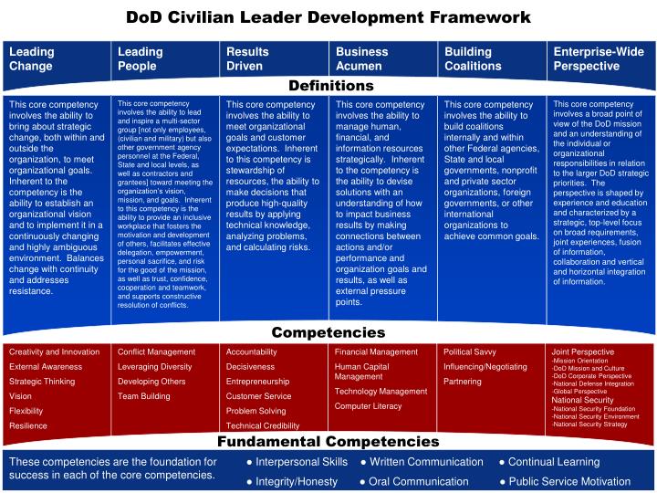 PPT - DoD Financial Management Certification Program PowerPoint ...